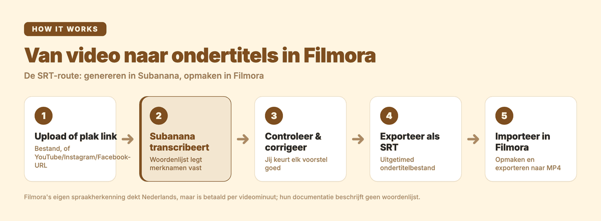 Ondertitels voor Filmora: de Subanana-werkwijze in vijf stappen
