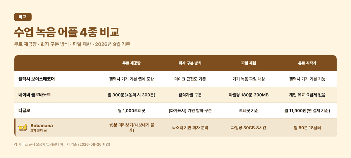 수업 녹음 어플 4종 비교: 무료 제공량, 화자 구분 방식, 파일 제한, 유료 시작가