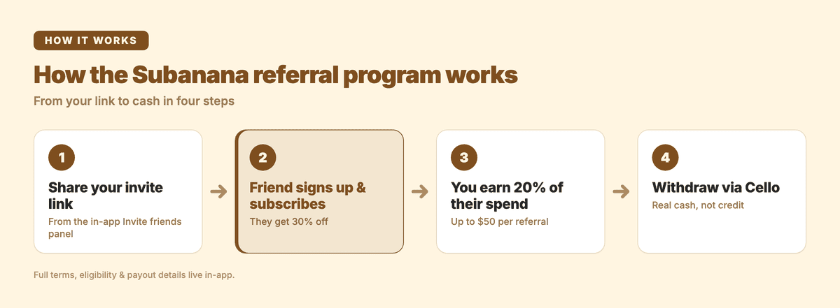 How the Subanana referral program works: share your link, your friend subscribes at 30% off, you earn 20% up to $50, then withdraw via Cello