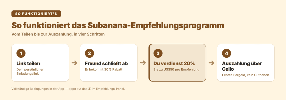 So funktioniert das Subanana-Empfehlungsprogramm: Link teilen, dein Freund schließt mit 30% Rabatt ab, du verdienst 20% bis zu US$50, dann Auszahlung über Cello
