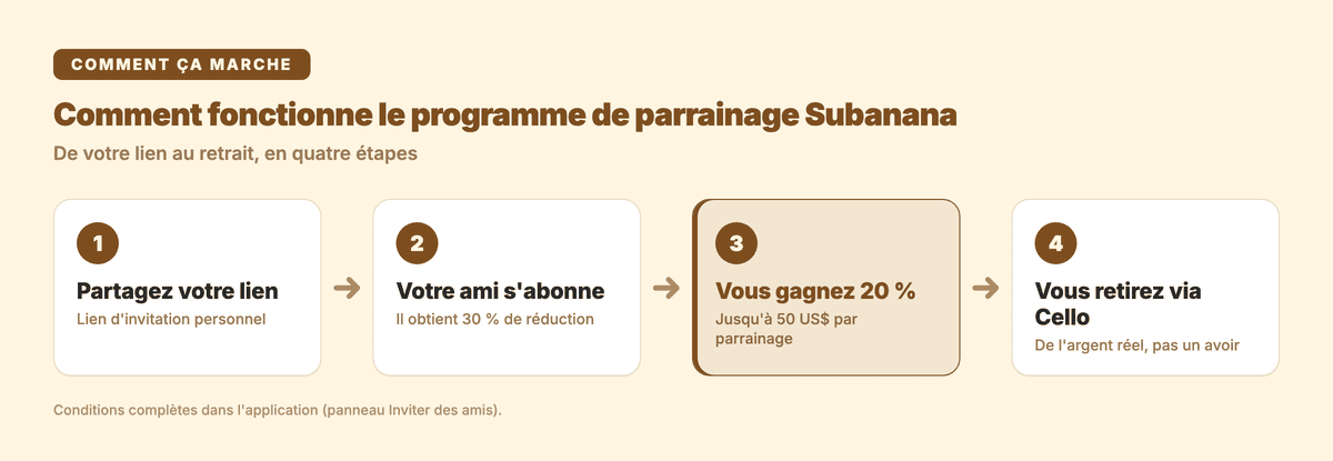 Comment fonctionne le programme de parrainage Subanana : partagez votre lien, votre ami s'abonne avec 30 % de réduction, vous gagnez 20 % (jusqu'à 50 US$), puis vous retirez via Cello