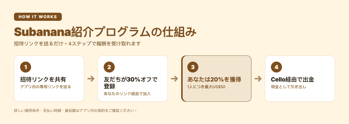Subanana紹介プログラムの仕組み:招待リンクを共有 → 友だちが30%オフで登録 → あなたは20%(1人につき最大US$50)を獲得 → Cello経由で出金