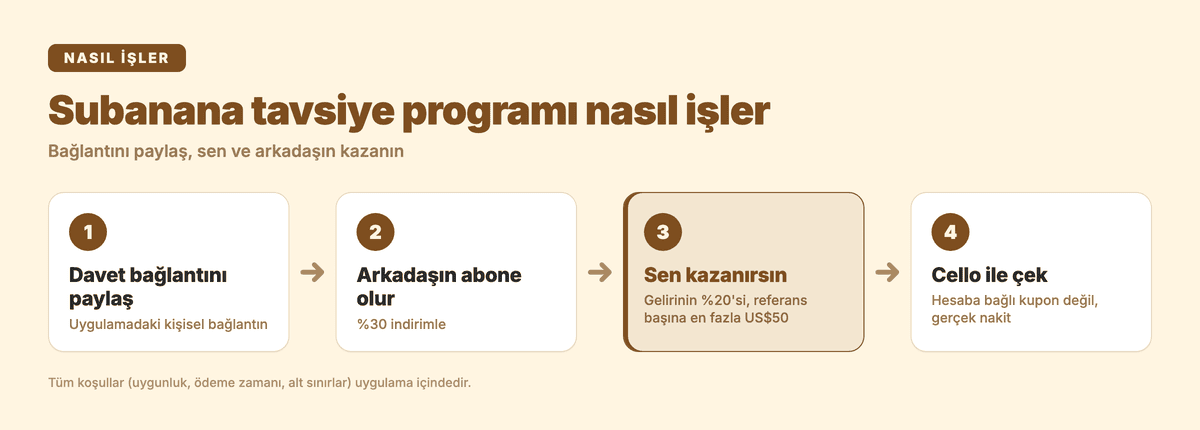 Subanana tavsiye programı nasıl işler: bağlantını paylaş, arkadaşın %30 indirimle abone olur, sen %20 kazanırsın (en fazla US$50), sonra Cello ile çekersin
