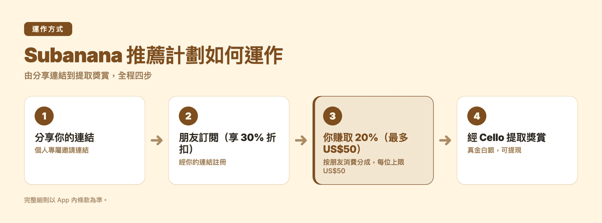 Subanana 推薦計劃運作流程:分享連結、朋友享 30% 折扣訂閱、你賺取 20%(最多 US$50)、經 Cello 提取獎賞
