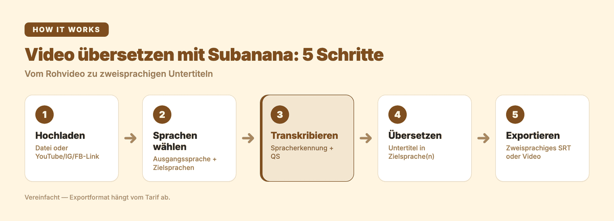 Video übersetzen mit Subanana: 5 Schritte