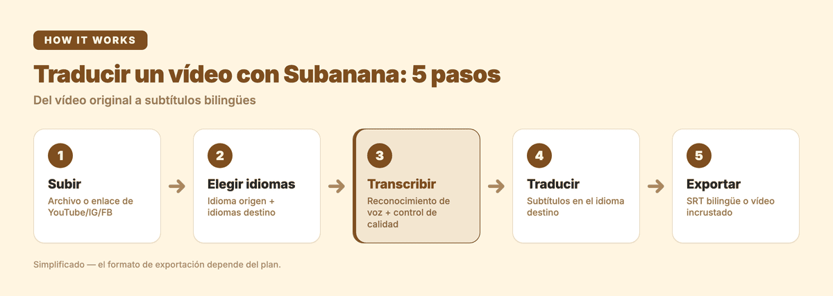 Traducir un vídeo con Subanana: 5 pasos