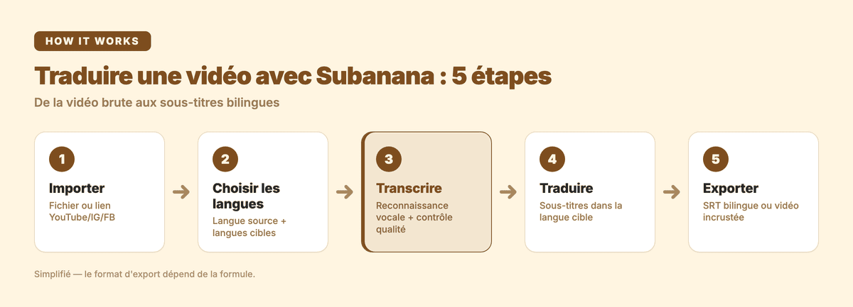 Traduire une vidéo avec Subanana : 5 étapes