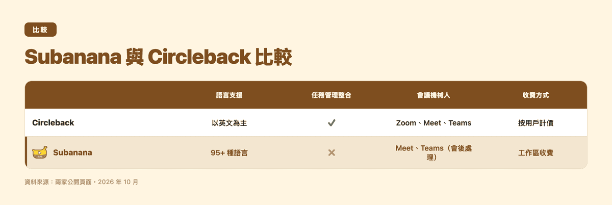 Subanana 與 Circleback 比較表:語言支援、任務管理整合、會議機械人、收費方式