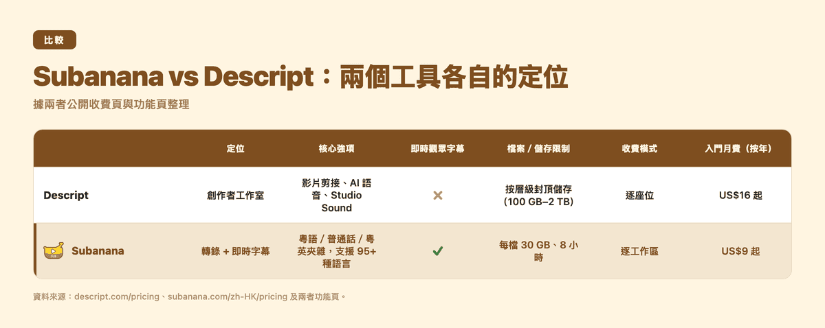 Subanana 與 Descript 定位比較表:Descript 是創作者工作室,強項在影片剪接與 AI 語音;Subanana 專注轉錄與即時字幕,重點支援粵語、普通話與粵英夾雜,每檔上限 30 GB、8 小時,逐工作區收費。