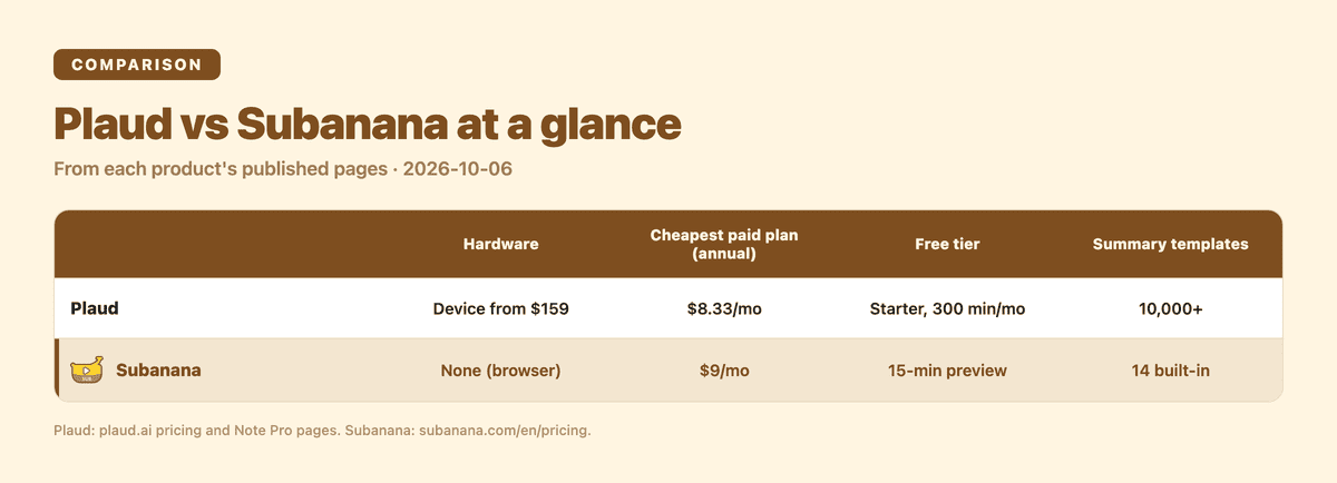 Plaud vs Subanana at a glance: hardware, cheapest plan, free tier, templates