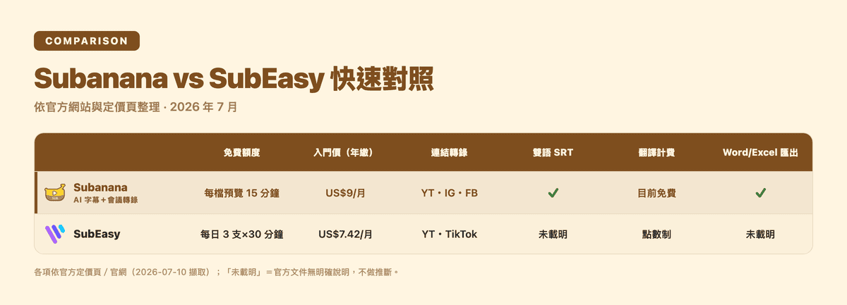 Subanana 與 SubEasy 快速對照表(免費額度、價格、連結轉錄、雙語 SRT、翻譯計費、Word/Excel 匯出)