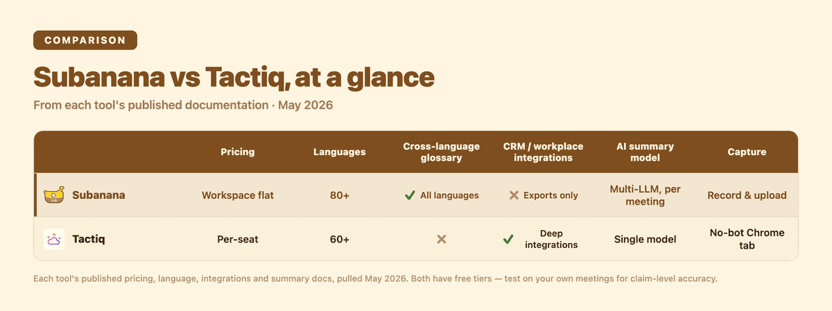Comparison matrix: Subanana vs Tactiq on pricing, languages, cross-language glossary, CRM and workplace integrations, AI summary model, and capture method