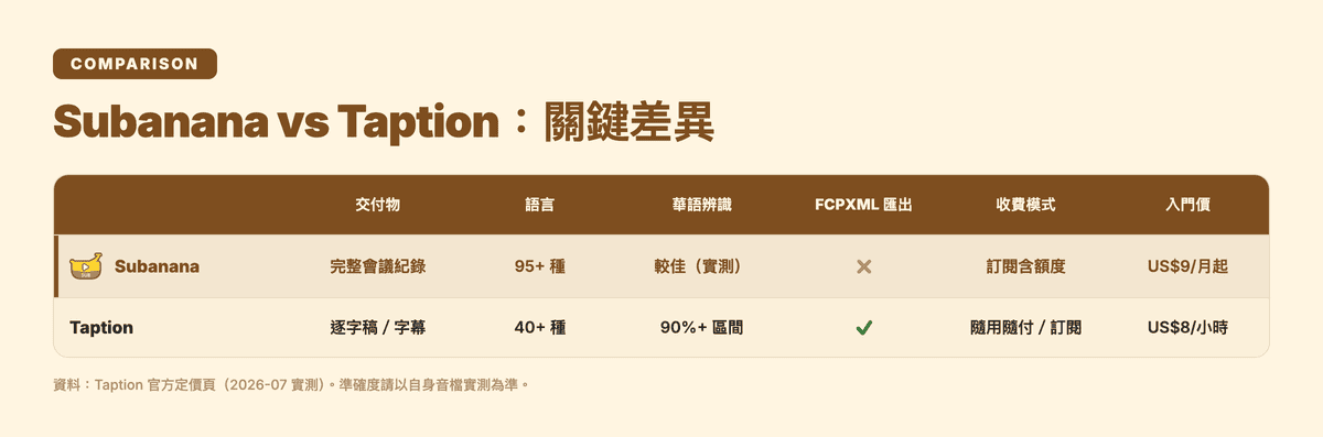 Subanana 與 Taption 關鍵差異比較表