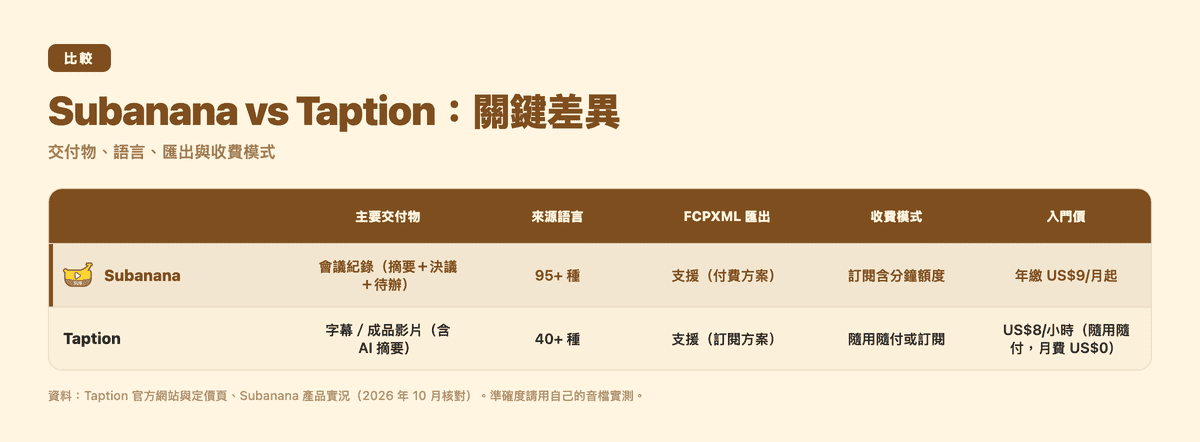 Subanana 與 Taption 關鍵差異比較表