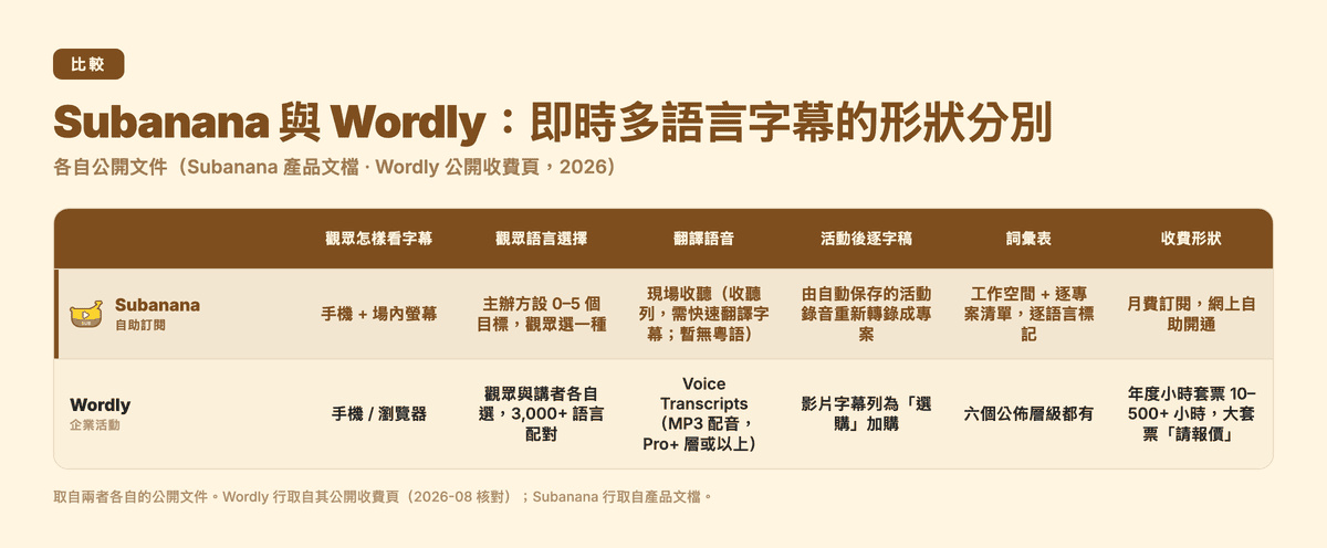 Subanana 與 Wordly 即時多語言字幕比較表:觀眾怎樣看字幕(Subanana 手機加場內螢幕;Wordly 手機/瀏覽器)、觀眾語言選擇、翻譯語音、活動後逐字稿、詞彙表與收費形狀