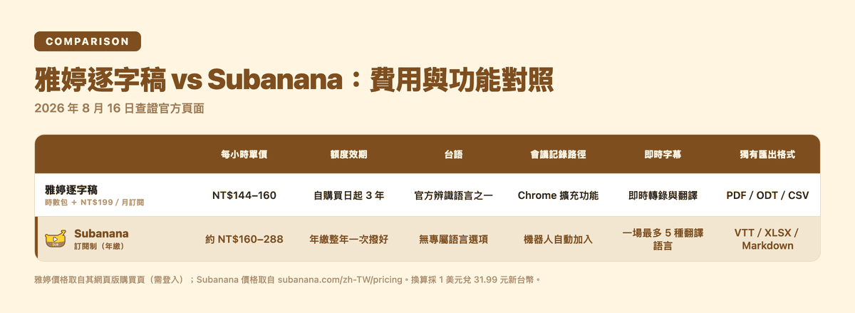 Subanana 與雅婷逐字稿功能與費用對照表
