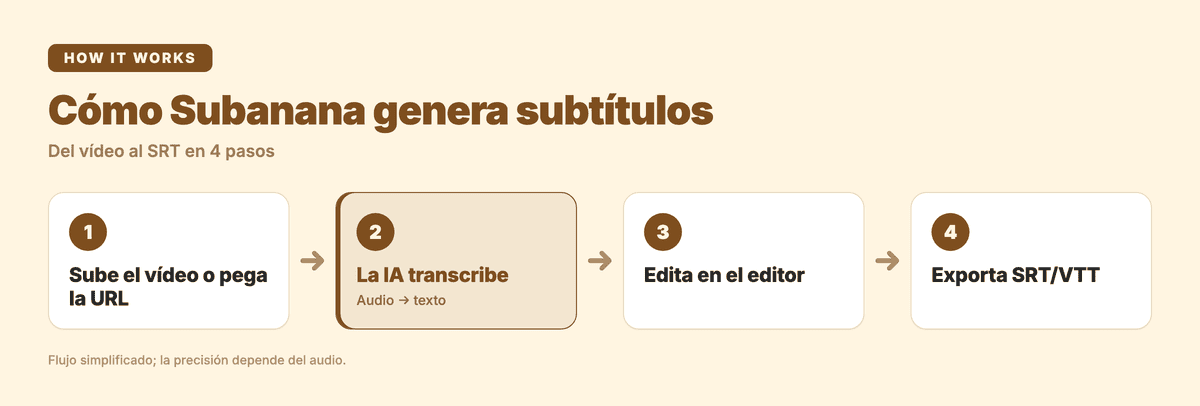 Cómo Subanana genera los subtítulos en 4 pasos