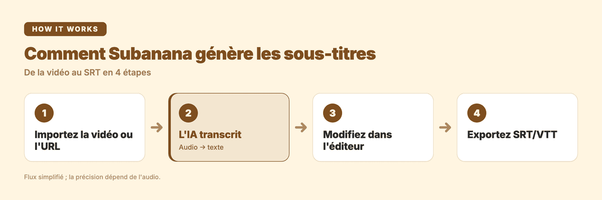 Comment Subanana génère les sous-titres en 4 étapes
