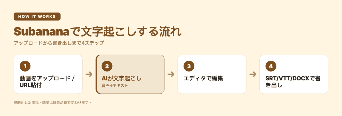 Subananaで文字起こしする流れ(4ステップ)