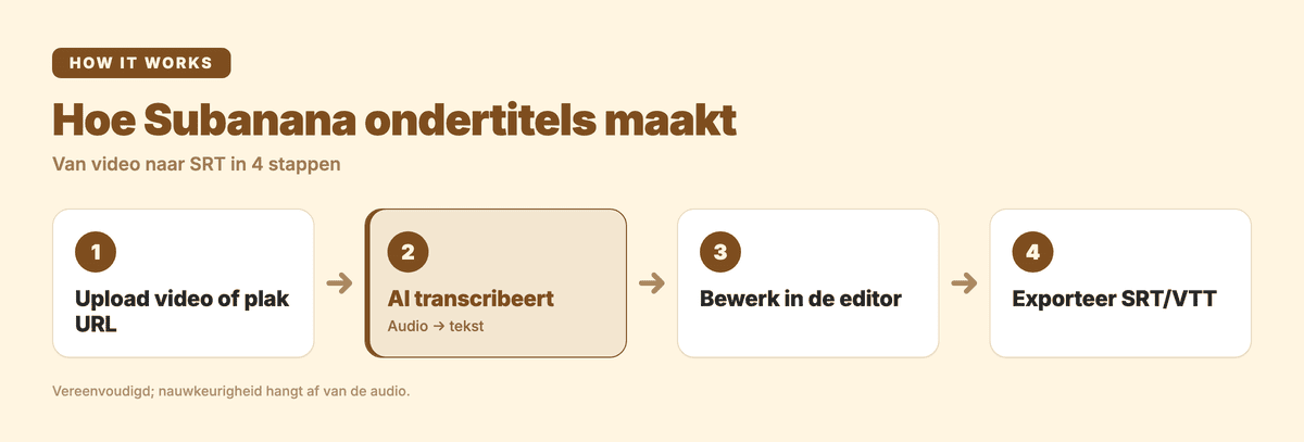 Hoe Subanana ondertitels maakt in 4 stappen