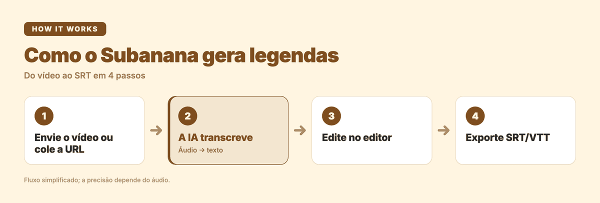 Como o Subanana gera legendas em 4 passos