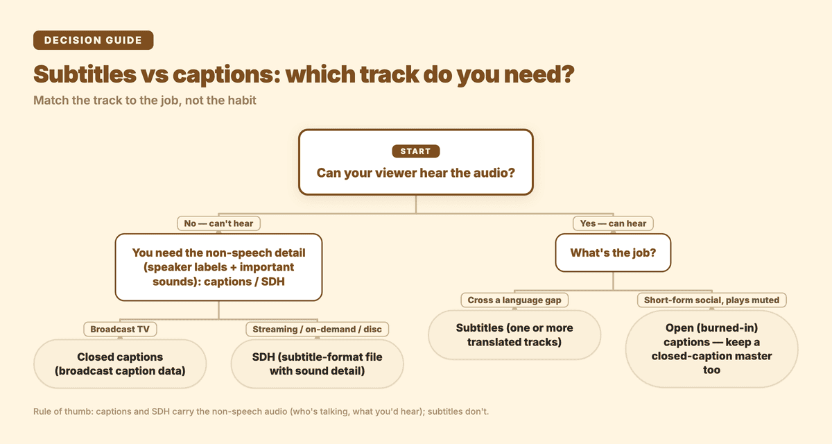 Decision tree: can your viewer hear the audio? No leads to captions or SDH (closed captions for broadcast TV, SDH for streaming or disc); yes leads to subtitles for a language gap or open burned-in captions for muted social video