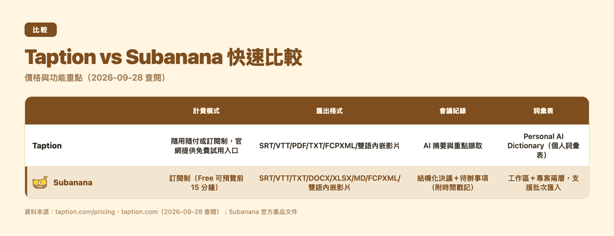 Taption 與 Subanana 比較表:計費模式、匯出格式、會議紀錄、詞彙表功能對照(v3 修正版)