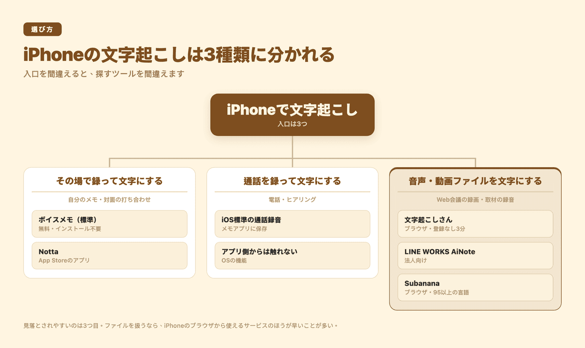 iPhoneの文字起こしは3種類:その場で録る・通話を録る・音声動画ファイルを文字にする