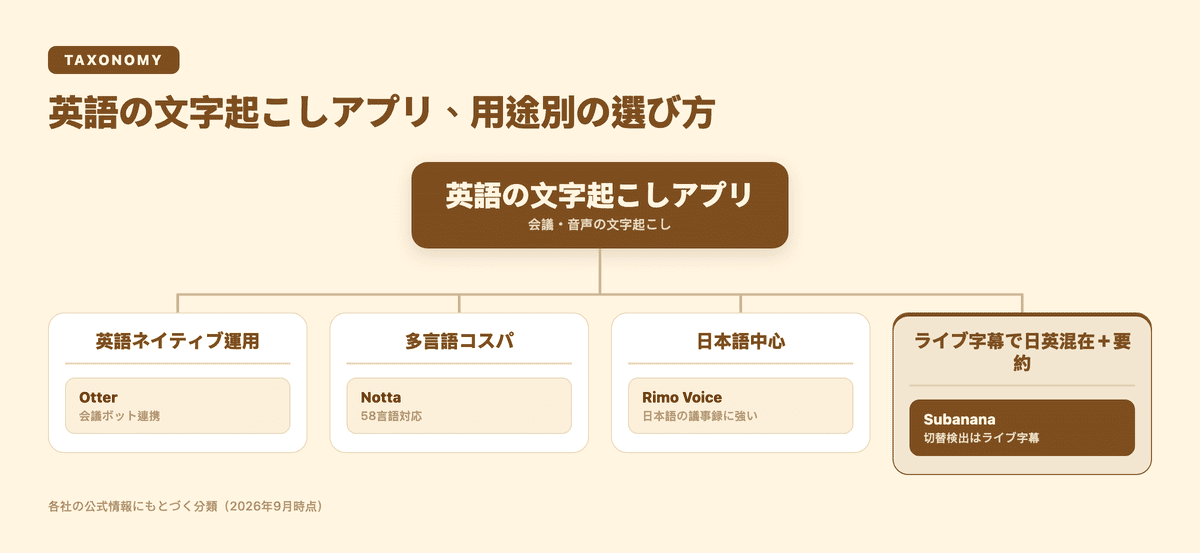 英語の文字起こしアプリ、用途別の選び方:Otter・Notta・Rimo Voice・Subananaの向いている用途を分類