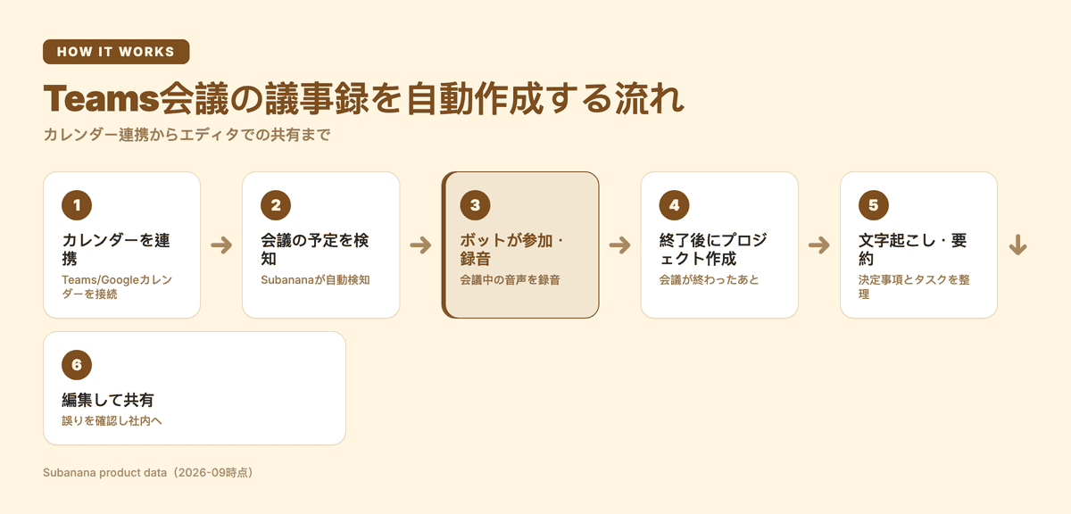 Teams会議の議事録を自動作成する流れ