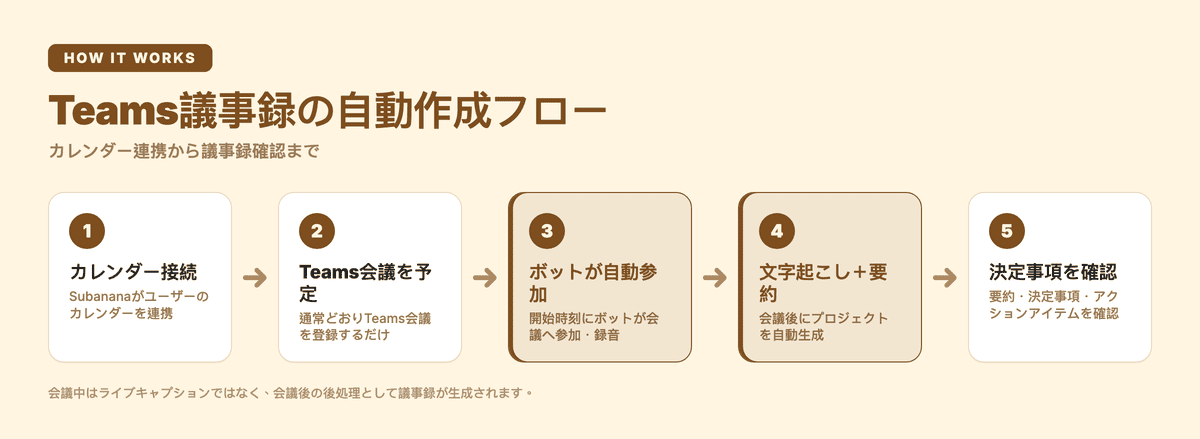 Subananaがカレンダー連携でTeams会議のボット参加から文字起こし・要約・決定事項確認までを自動処理する流れ