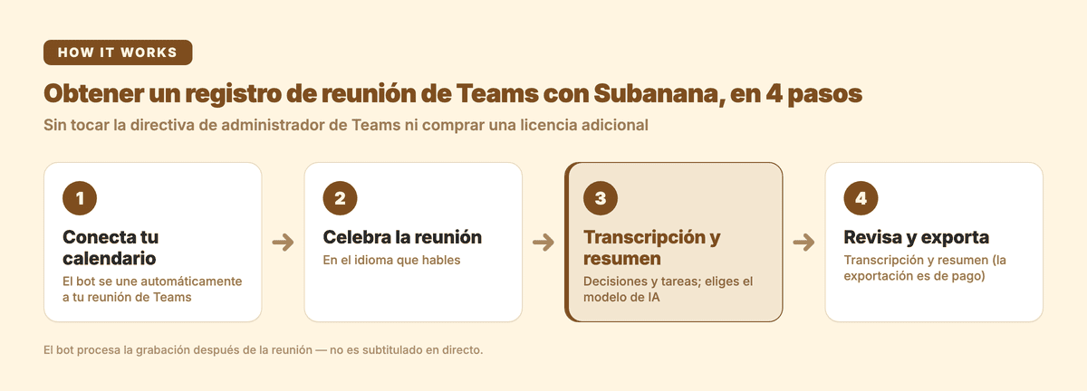 Obtener un registro de reunión de Teams con Subanana en 4 pasos: conecta el calendario, celebra la reunión, transcripción y resumen, revisa y exporta — proceso de Subanana