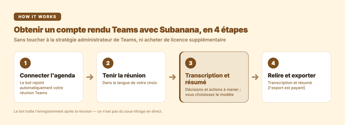 Obtenir un compte rendu Teams avec Subanana en 4 étapes : connecter l'agenda, tenir la réunion, transcription et résumé, relire et exporter — schéma de processus Subanana