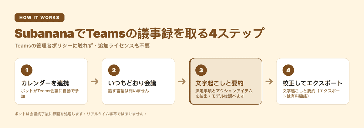 SubananaでTeamsの議事録を取る4ステップ:カレンダーを連携、いつもどおり会議、文字起こしと要約、校正してエクスポート — Subananaのプロセス図
