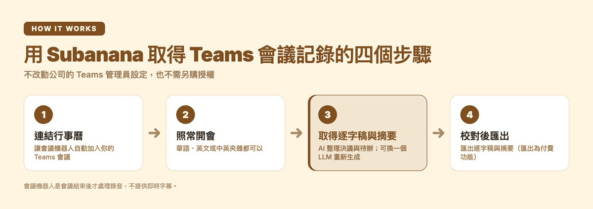 用 Subanana 取得 Teams 會議記錄的四個步驟:連結行事曆、照常開會、取得逐字稿與摘要、校對後匯出 — Subanana 流程圖