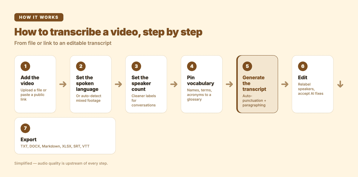 Seven-step process flow for transcribing a video: add the video, set the spoken language, set the speaker count, pin vocabulary, generate the transcript, edit, then export to TXT, DOCX, Markdown, XLSX, SRT or VTT.