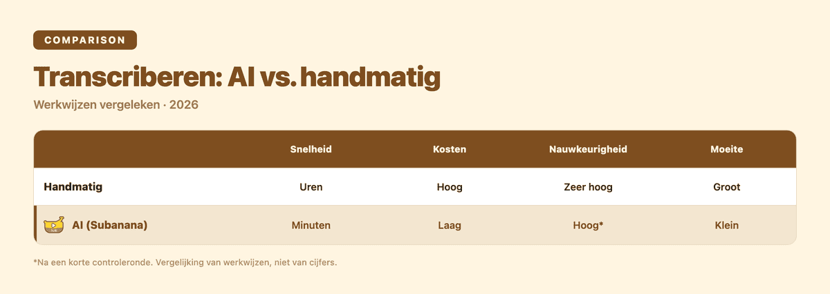 AI vs. handmatig transcriberen vergeleken op snelheid, kosten, nauwkeurigheid en moeite