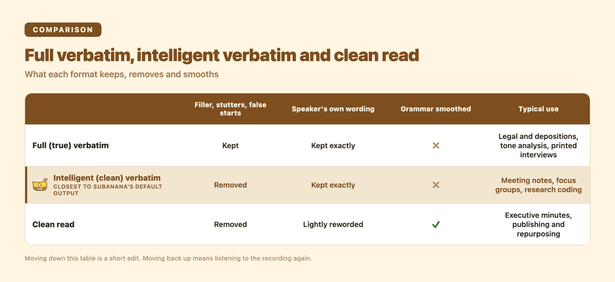 Full verbatim, intelligent verbatim and clean read compared on filler words, wording, grammar smoothing and typical use