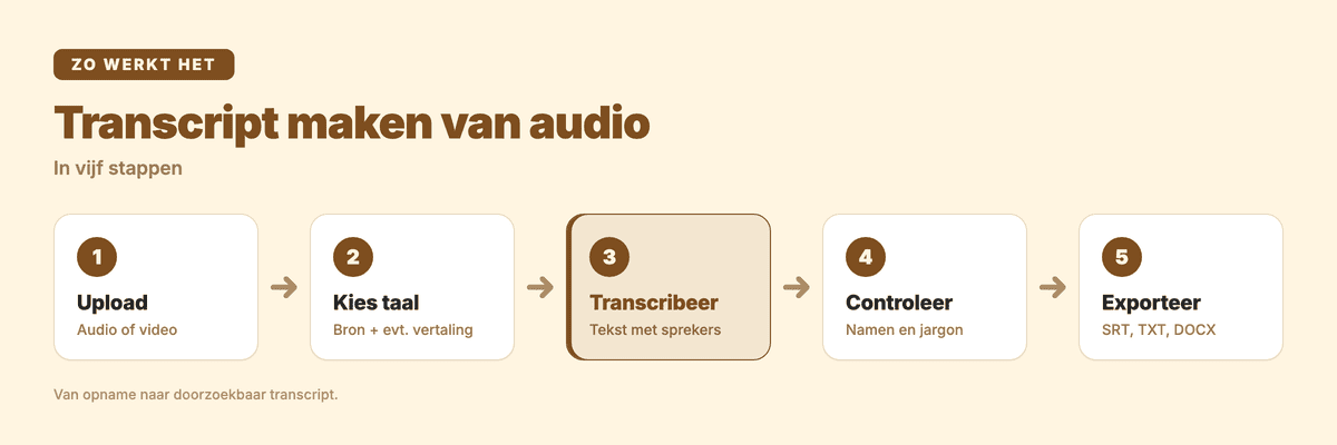 Transcript maken van audio in vijf stappen