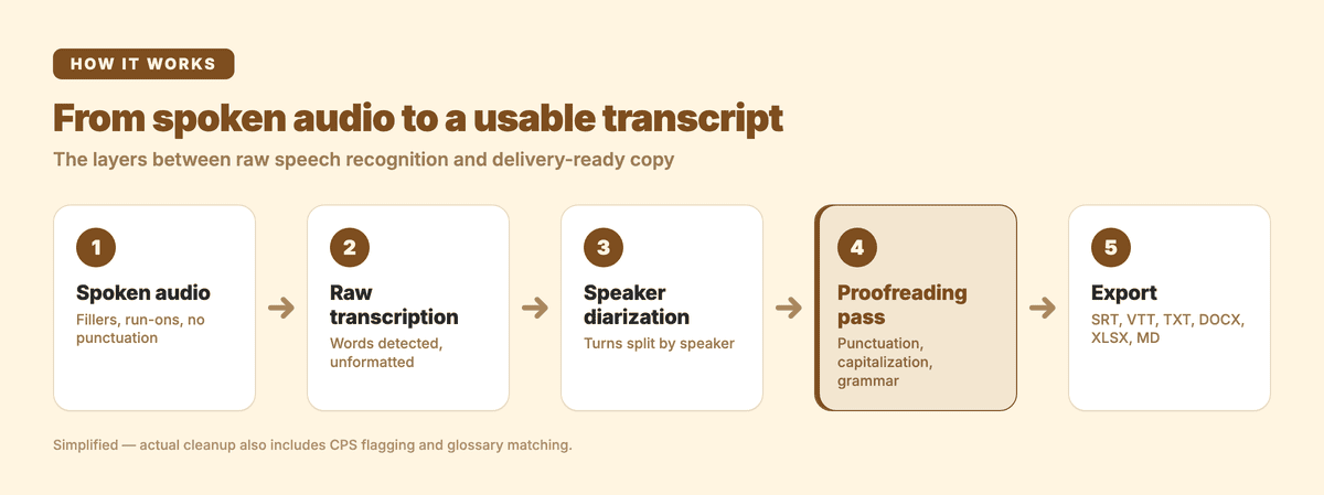 Process flow: spoken audio to raw transcription to speaker diarization to proofreading to export
