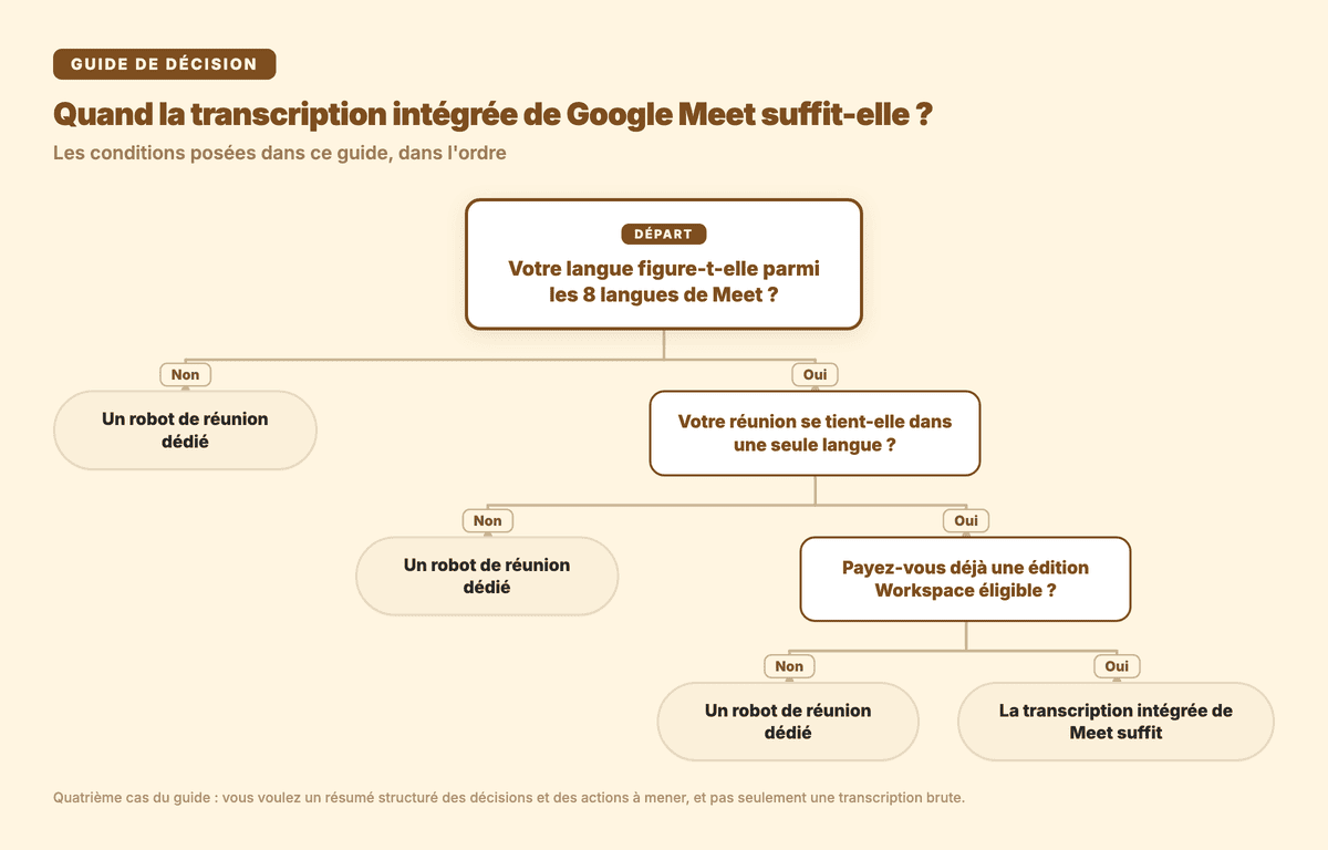 Arbre de décision : quand la transcription intégrée de Google Meet suffit, et quand un robot de réunion dédié est préférable