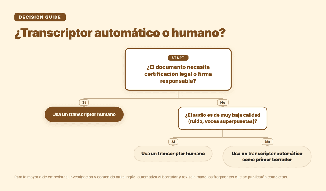 ¿Transcriptor automático o humano? Árbol de decisión: certificación legal o audio de muy baja calidad → transcriptor humano; el resto de casos → transcriptor automático como primer borrador