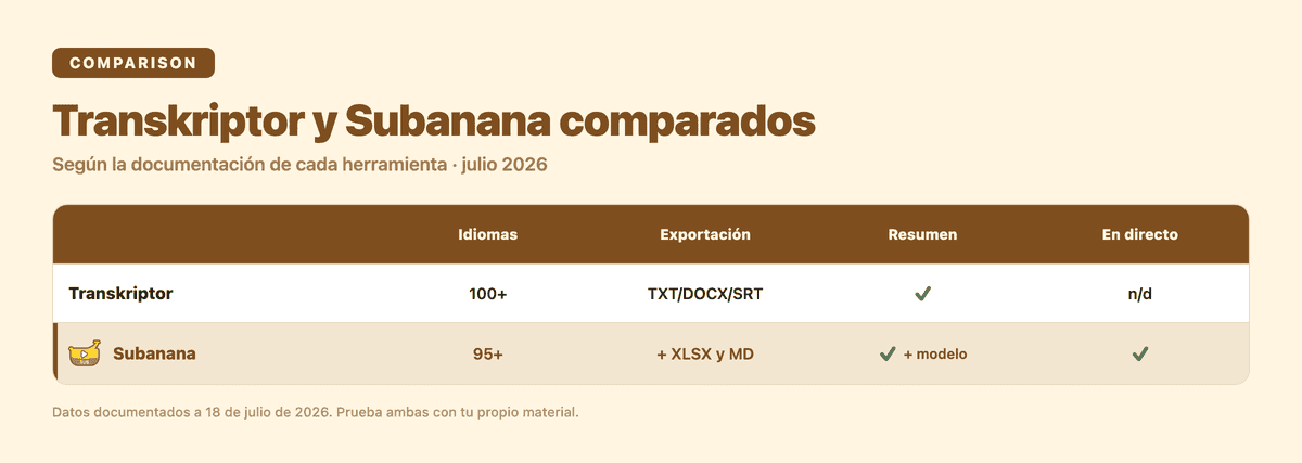 Transkriptor y Subanana comparados: idiomas, exportación, resumen y directo
