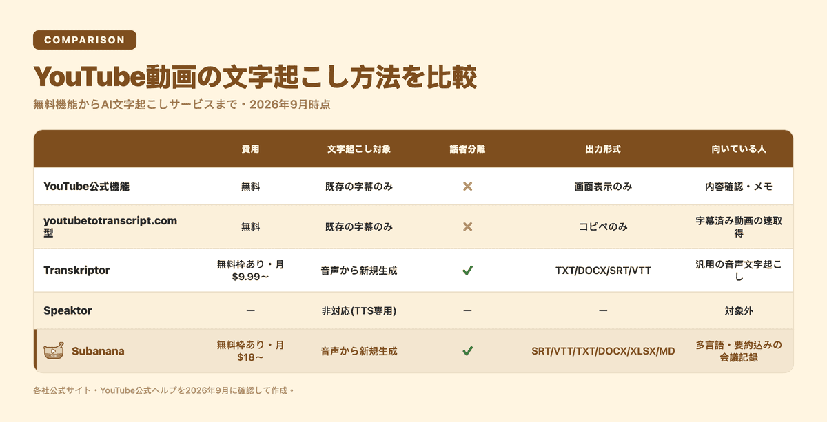 YouTube動画の文字起こし方法を比較する表