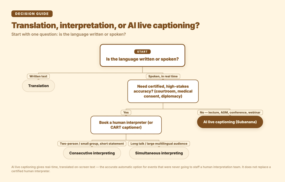 Decision tree: written text routes to translation; live speech routes to a human interpreter or to AI live captioning (Subanana)