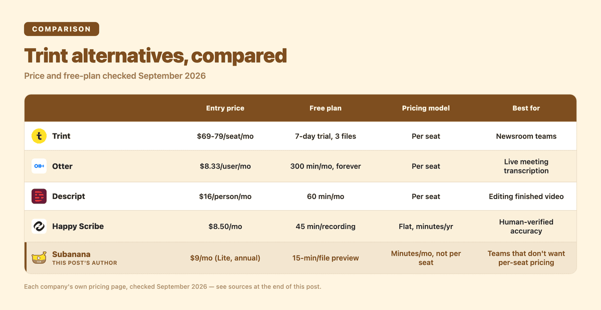 Comparison table: Trint, Otter, Descript, Happy Scribe, and Subanana ranked by entry price, free plan, pricing model, and best-for use case