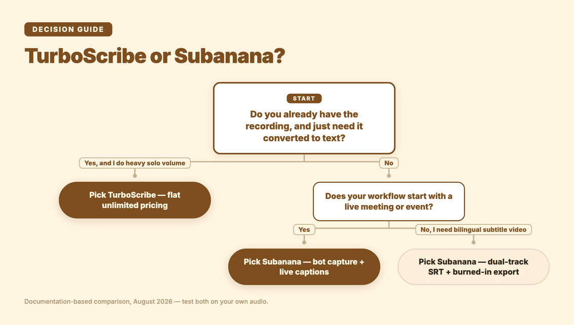 Decision guide: TurboScribe or Subanana, based on your workflow
