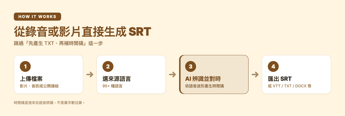 用 Subanana 從錄音或影片生成 SRT 字幕檔的四個步驟:上傳、選語言、AI 辨識並對時、匯出
