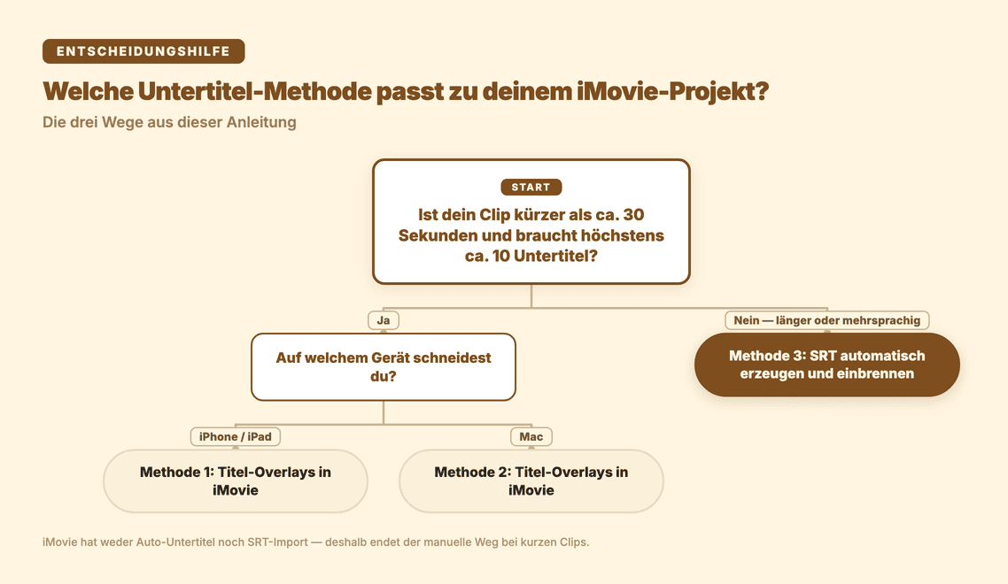 Entscheidungsbaum: welche Untertitel-Methode für iMovie passt – Titel-Overlays auf iPhone/iPad, auf dem Mac, oder SRT automatisch erzeugen und einbrennen