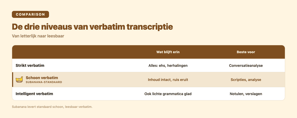 De drie niveaus van verbatim transcriptie vergeleken: strikt verbatim, schoon verbatim en intelligent verbatim, met wat er blijft staan en waar elk niveau voor bedoeld is